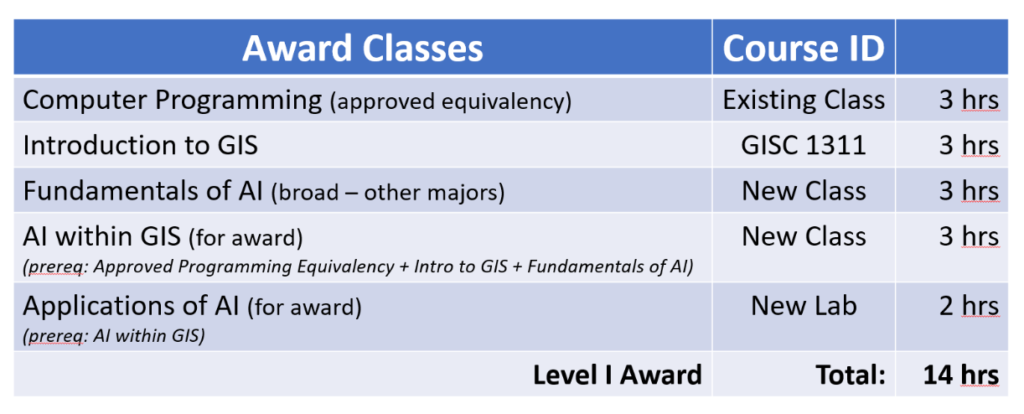 AI Award details