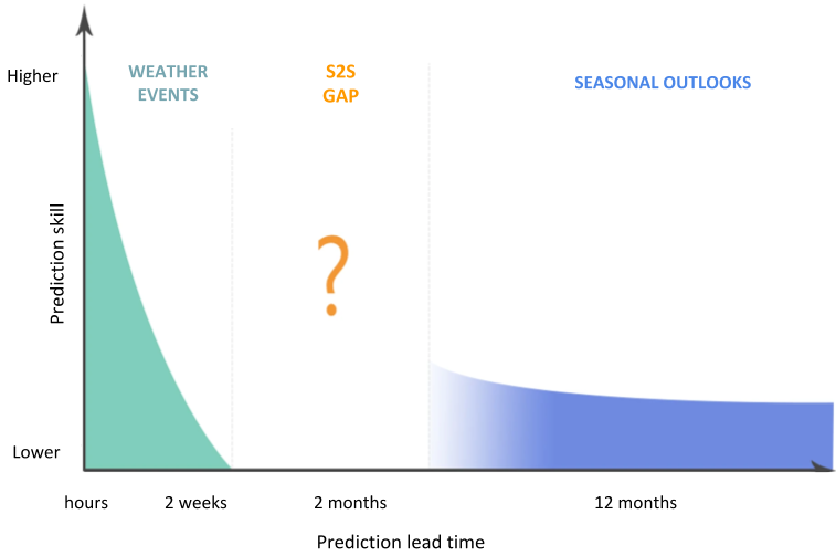 Sub-seasonal to seasonal scale gaps