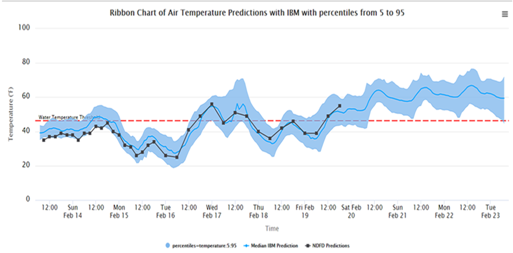 chart of air temperature predictions with OBM over time during the February 2021 cold snap