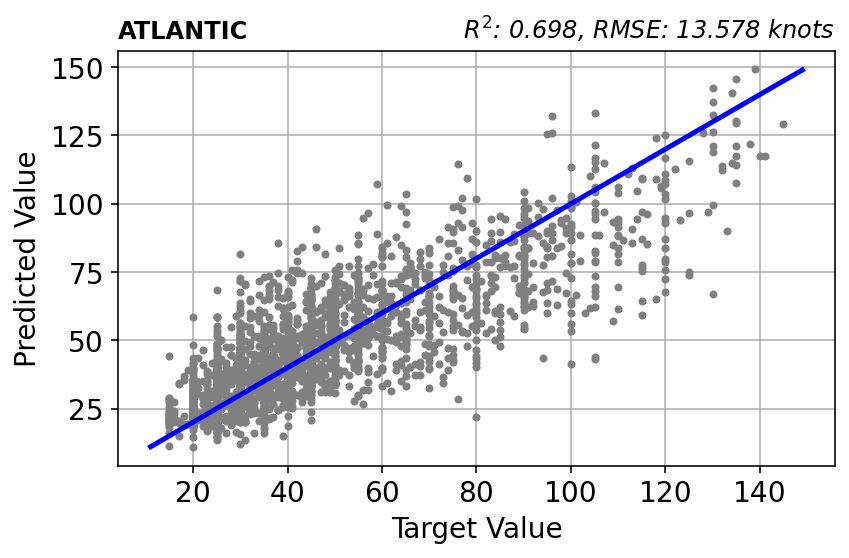 scatter plot of forecast intensity errors