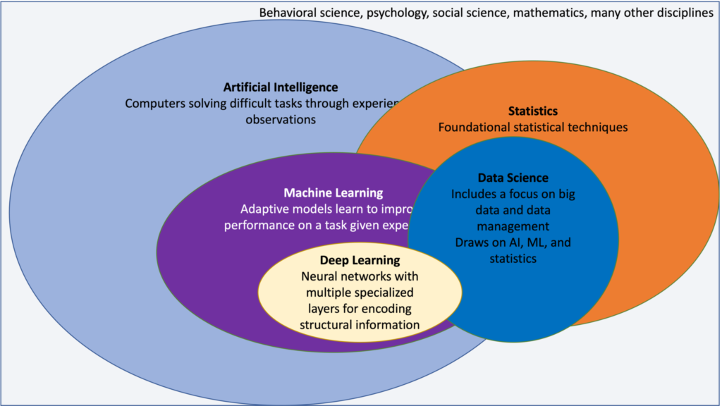 AI venn diagram
